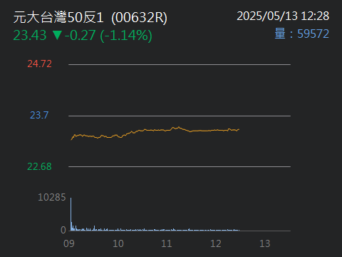 00632R元大台灣50反1的討論圖片