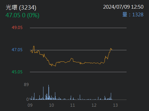 3234 光環 - 沒人要玩惹|股市爆料同學會