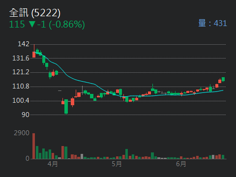 5222全訊的討論圖片