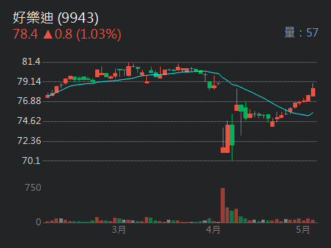 9943好樂迪的討論圖片