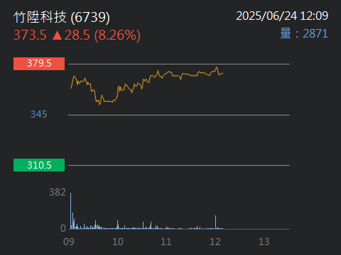 6739竹陞科技的討論圖片