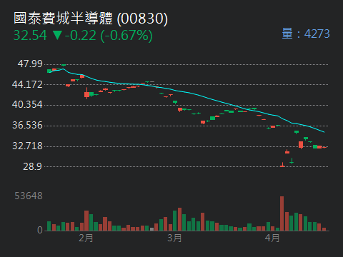 00770國泰北美科技的討論圖片