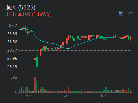 5525順天的討論圖片