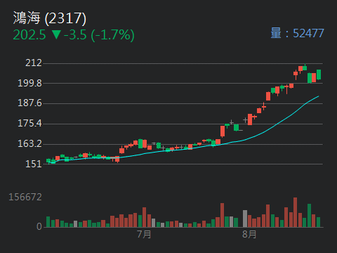 2317鴻海的討論圖片