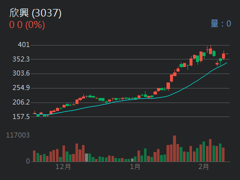 3037 欣興- 目前每次台股有跌，我用融資買幾乎買10次都是大賺，幾乎百分之...｜CMoney 股市爆料同學會
