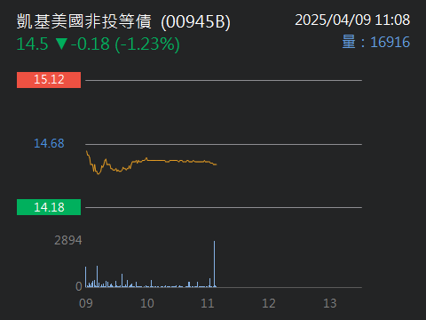 00761B國泰A級公司債的討論圖片