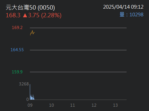 00692富邦公司治理的討論圖片