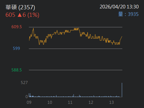 2357 華碩 - 還好啦 放長線沒差 - 股市爆料同學會