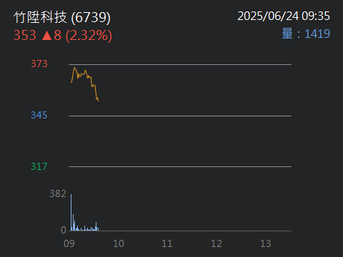 6739竹陞科技的討論圖片