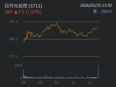 3711 日月光投控- 一、日月光投控基本背景與產業地位日月光投控為全球半導體封...｜CMoney 股市爆料同學會