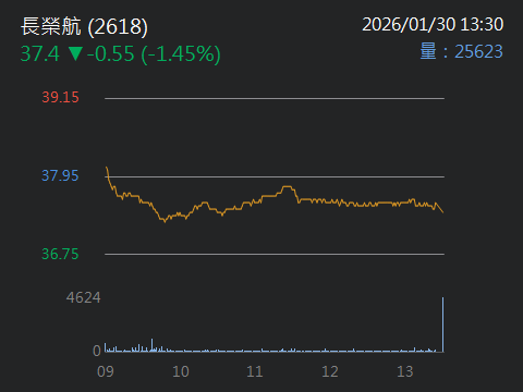 2618 長榮航- 一、長榮航基本面與投資價值評估產業定位與前景長榮航為台...｜CMoney 股市爆料同學會