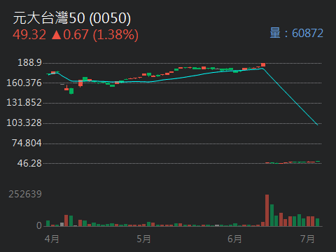 006208富邦台50的討論圖片