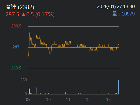 2382 2382 - 一、廣達個人觀點：投資價值評估正面因素AI伺服器龍頭地...｜CMoney 股市爆料同學會