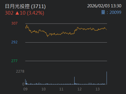 3711 日月光投控- 一、日月光投控基本面與產業定位公司背景：日月光投控為全球...｜CMoney 股市爆料同學會