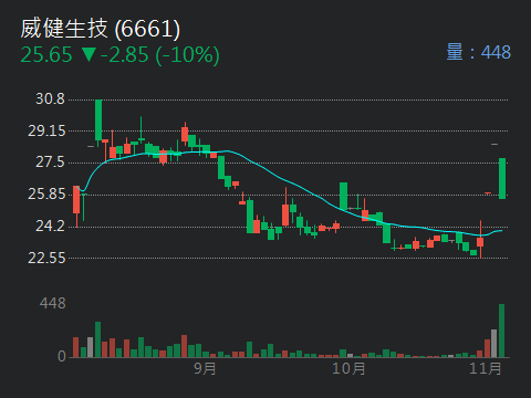 6661威健生技的討論圖片
