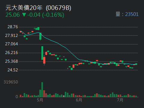 00679B元大美債20年的討論圖片