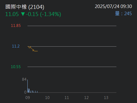 2104國際中橡的討論圖片