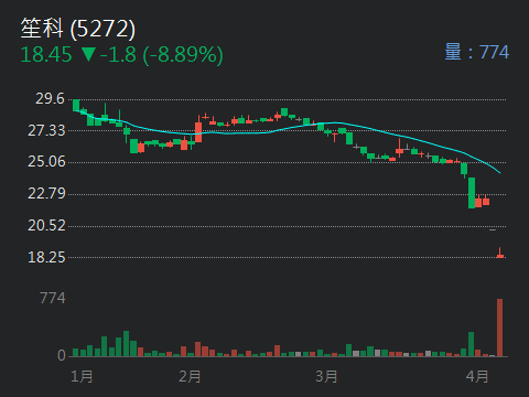 5272笙科的討論圖片
