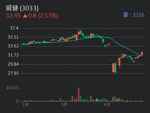 3033威健的討論圖片