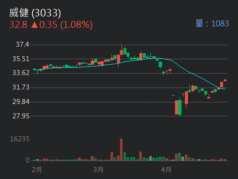3033威健的討論圖片