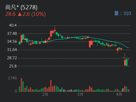 5278尚凡*的討論圖片