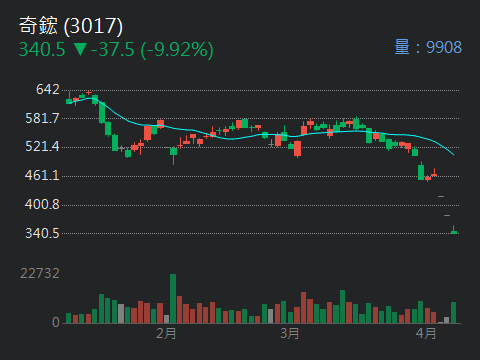 3017 奇鋐 - 今天跌停價最適合買個100張了，明天絕對漲停板｜股市爆料同學會
