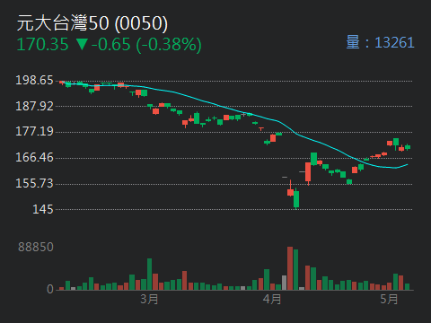 00692富邦公司治理的討論圖片