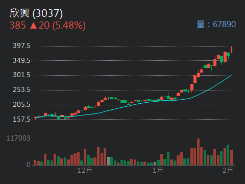 3037 欣興- 高速交換成標配高層數與大型板需求暴增隨著AI 訓練與推...｜CMoney 股市爆料同學會
