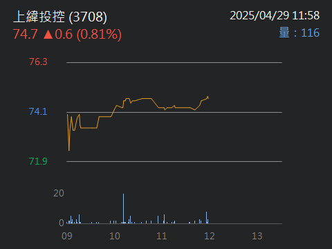 3708上緯投控的討論圖片