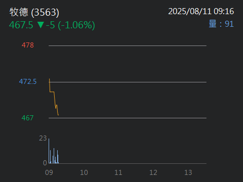 3563牧德的討論圖片