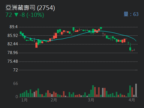 2754亞洲藏壽司的討論圖片