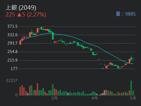 2049上銀的討論圖片