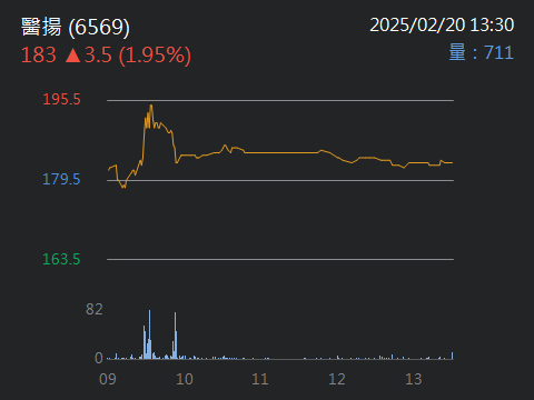 6569醫揚的討論圖片
