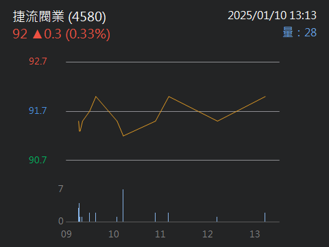4580捷流閥業的討論圖片