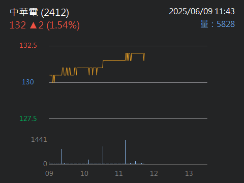 2412中華電的討論圖片