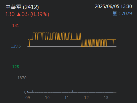 2412中華電的討論圖片