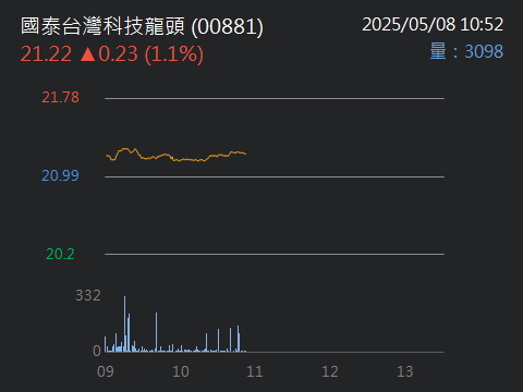 00881國泰台灣科技龍頭的討論圖片