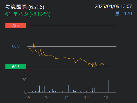 6516勤崴國際的討論圖片