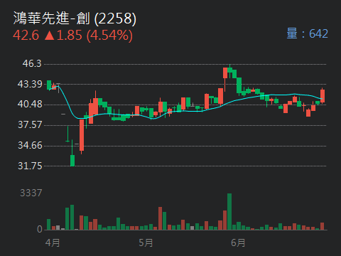 2258鴻華先進-創的討論圖片