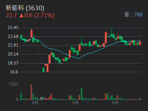 3630新鉅科的討論圖片