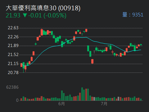 0050元大台灣50的討論圖片