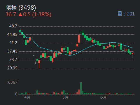 3498陽程的討論圖片