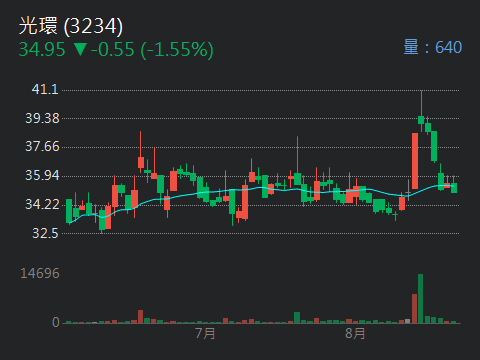 3234 光環 - 光環 8/22 回落至 34.95,量縮且內盤賣壓偏重,顯示...|CMoney 股市爆料同學會
