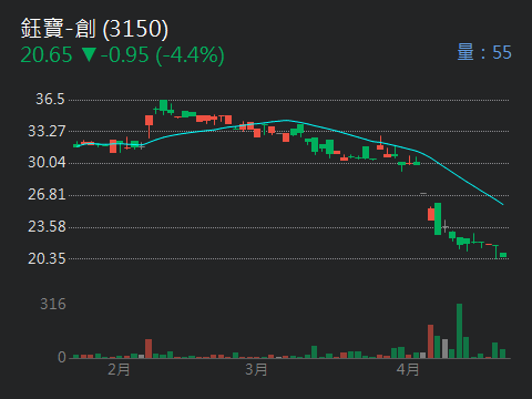 3150鈺寶-創的討論圖片