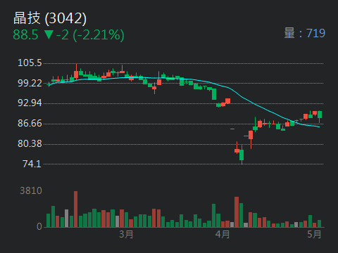 3042晶技的討論圖片