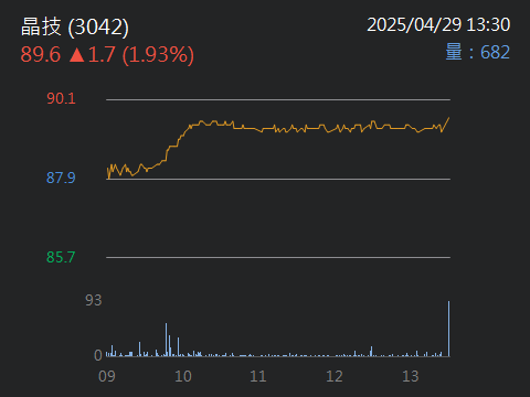 3042晶技的討論圖片