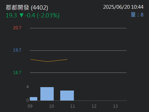 4402郡都開發的討論圖片
