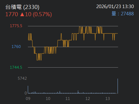2330 台積電 - GG2600塊遲早,比一些股市亂炒EPS百倍獲利很搞笑｜CMoney 股市爆料同學會