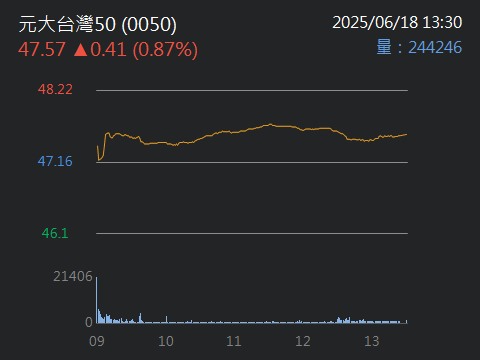 00923群益台ESG低碳50的討論圖片
