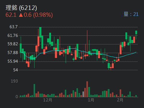 6212理銘的討論圖片